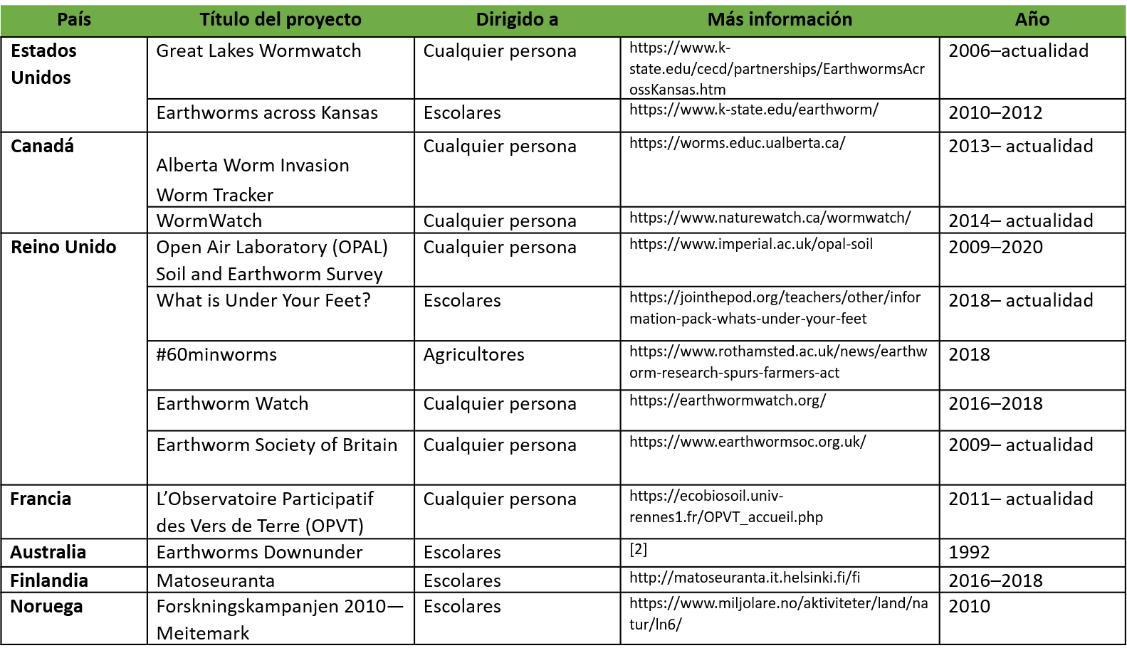 ТABLA 1: Pasado y presente de los proyectos de ciencia ciudadana sobre lombrices de tierra en el mundo. Leyenda: País - Nombre del proyecto - Destinatarios - Más información – Año.