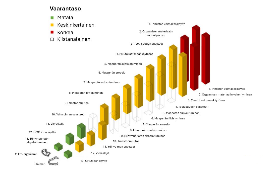 Kuva 1: Vaarantaso liittyen 13 mahdolliseen uhkaan maaperän mikro-organismeille ja eläimille.